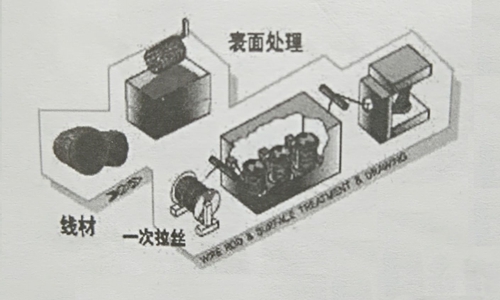 表面處理