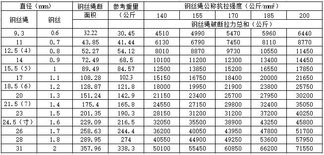 常用鋼絲繩規(guī)格型號表
