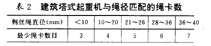卡頭連接